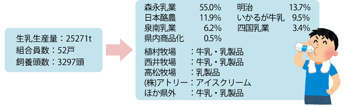 牛乳が届くまで！